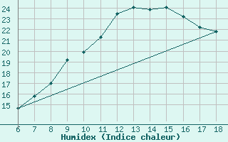 Courbe de l'humidex pour Cozzo Spadaro