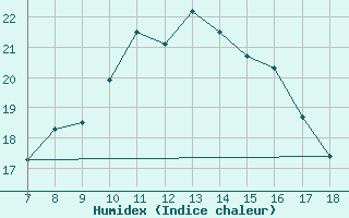 Courbe de l'humidex pour Ovar / Maceda