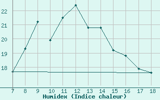 Courbe de l'humidex pour Ustica