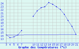 Courbe de tempratures pour Banja Luka