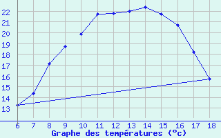 Courbe de tempratures pour Karaman