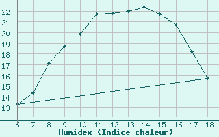 Courbe de l'humidex pour Karaman