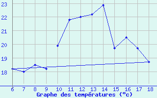 Courbe de tempratures pour Kumkoy