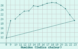 Courbe de l'humidex pour Elsenborn (Be)