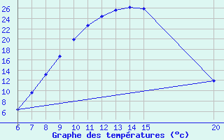 Courbe de tempratures pour Tuzla