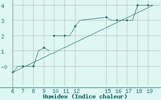 Courbe de l'humidex pour Ioannina Airport