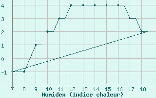 Courbe de l'humidex pour Hessen