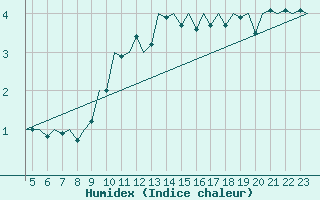 Courbe de l'humidex pour Buechel