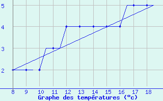 Courbe de tempratures pour Campbeltown