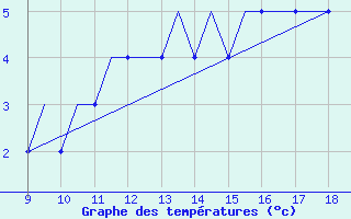 Courbe de tempratures pour Sligo Airport