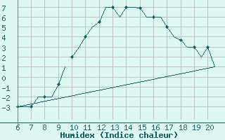 Courbe de l'humidex pour Valladolid / Villanubla