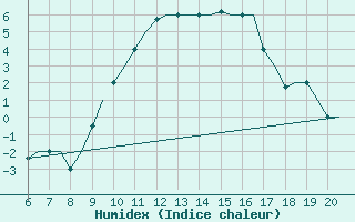 Courbe de l'humidex pour Valladolid / Villanubla