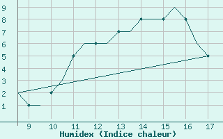 Courbe de l'humidex pour Exeter Airport