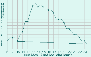 Courbe de l'humidex pour Exeter Airport