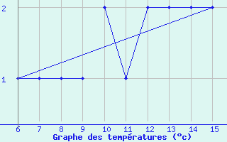 Courbe de tempratures pour Passo Della Cisa