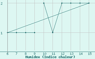 Courbe de l'humidex pour Passo Della Cisa