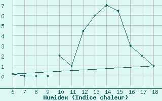 Courbe de l'humidex pour Piacenza