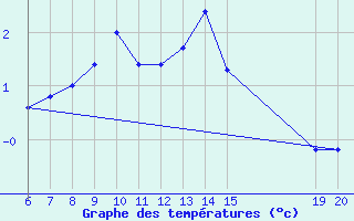 Courbe de tempratures pour Livno