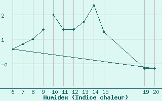 Courbe de l'humidex pour Livno