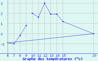 Courbe de tempratures pour Livno