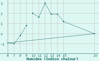 Courbe de l'humidex pour Livno