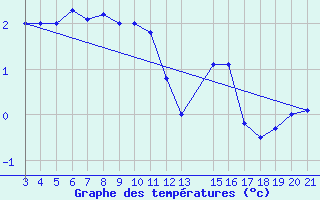 Courbe de tempratures pour Zavizan