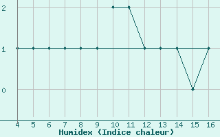 Courbe de l'humidex pour Kardla