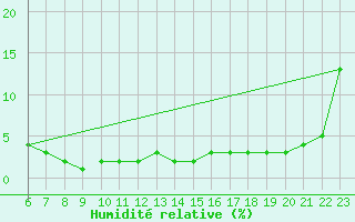 Courbe de l'humidit relative pour El Borma