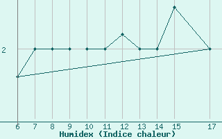 Courbe de l'humidex pour Passo Della Cisa