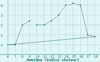 Courbe de l'humidex pour Piacenza