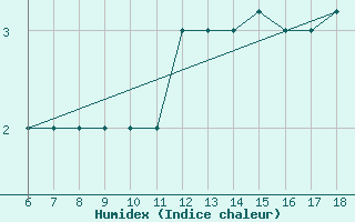 Courbe de l'humidex pour Piacenza