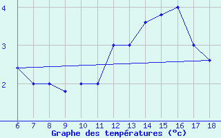 Courbe de tempratures pour Torino / Bric Della Croce