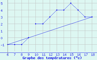 Courbe de tempratures pour Monte Malanotte