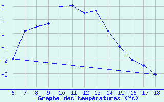 Courbe de tempratures pour Cankiri