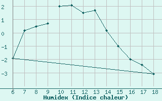 Courbe de l'humidex pour Cankiri