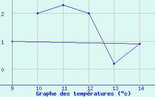 Courbe de tempratures pour Arcalis (And)