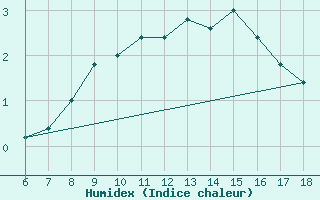 Courbe de l'humidex pour Dobbiaco