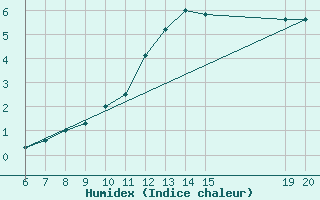 Courbe de l'humidex pour Bugojno