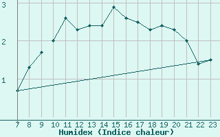Courbe de l'humidex pour Robiei