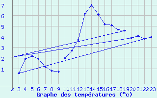 Courbe de tempratures pour Brigueuil (16)