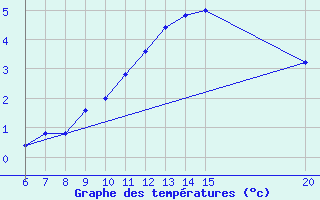 Courbe de tempratures pour Gradacac