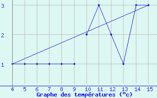 Courbe de tempratures pour Kardla