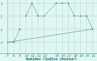 Courbe de l'humidex pour Parma