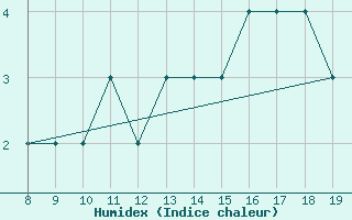 Courbe de l'humidex pour Akurnes