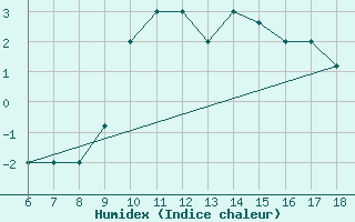 Courbe de l'humidex pour Piacenza