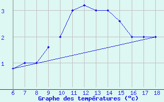 Courbe de tempratures pour Passo Dei Giovi