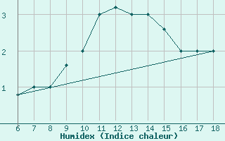 Courbe de l'humidex pour Passo Dei Giovi