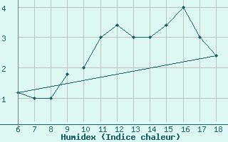 Courbe de l'humidex pour Monte Argentario