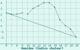 Courbe de l'humidex pour M. Calamita