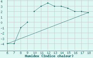 Courbe de l'humidex pour Tarvisio